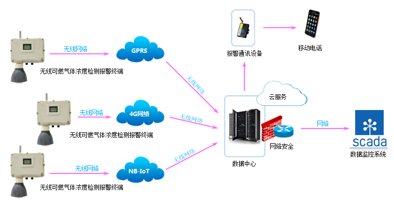 智能數(shù)據(jù)采集終端在鞍山燃?xì)饧瘓F(tuán)項(xiàng)目中的應(yīng)用-調(diào)壓撬改造案例